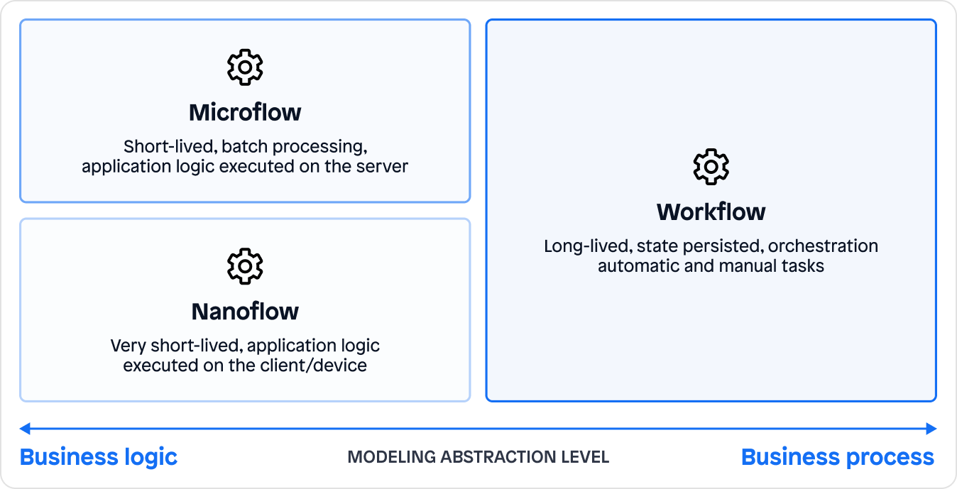 Comparison between Workflows, Microflows, and Nanoflows